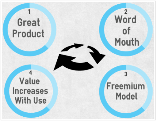 Courtesy GrowthHackers